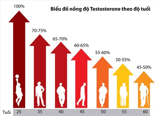 Tuổi tác làm mất cân bằng hormone là nguyên nhân của bệnh